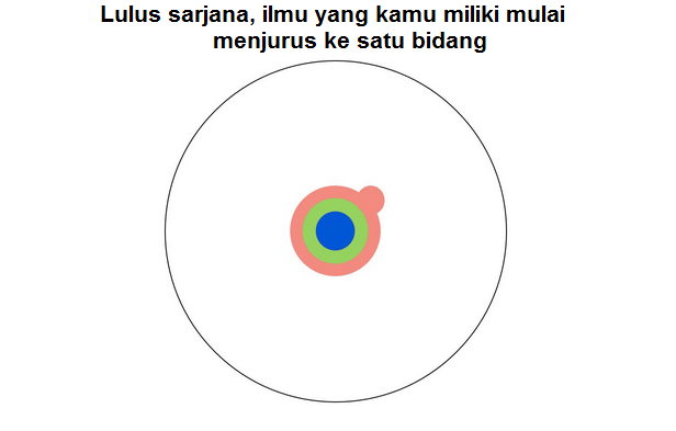 Menguak Keilmuan Seorang Doktor. (Makanya Yang merasa doktor jangan sombong gan)