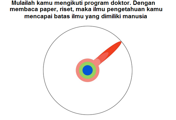 Menguak Keilmuan Seorang Doktor. (Makanya Yang merasa doktor jangan sombong gan)