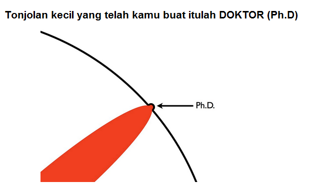 Menguak Keilmuan Seorang Doktor. (Makanya Yang merasa doktor jangan sombong gan)