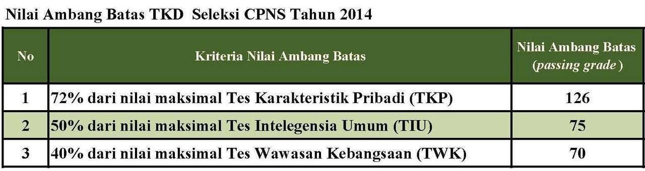 Tips And Trick Untuk Agan yang mau ikut Tes TKD dan TKB CPNS Tahun 2014 ini Gan