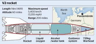 (Mbahnya SSM) V2: The Nazi rocket that launched the space age