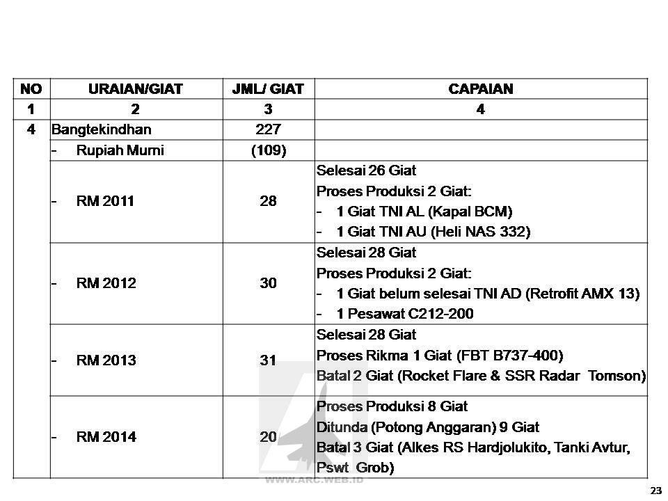 Rapor Kemhan Kabinet Indonesia Bersatu II 2009-2014