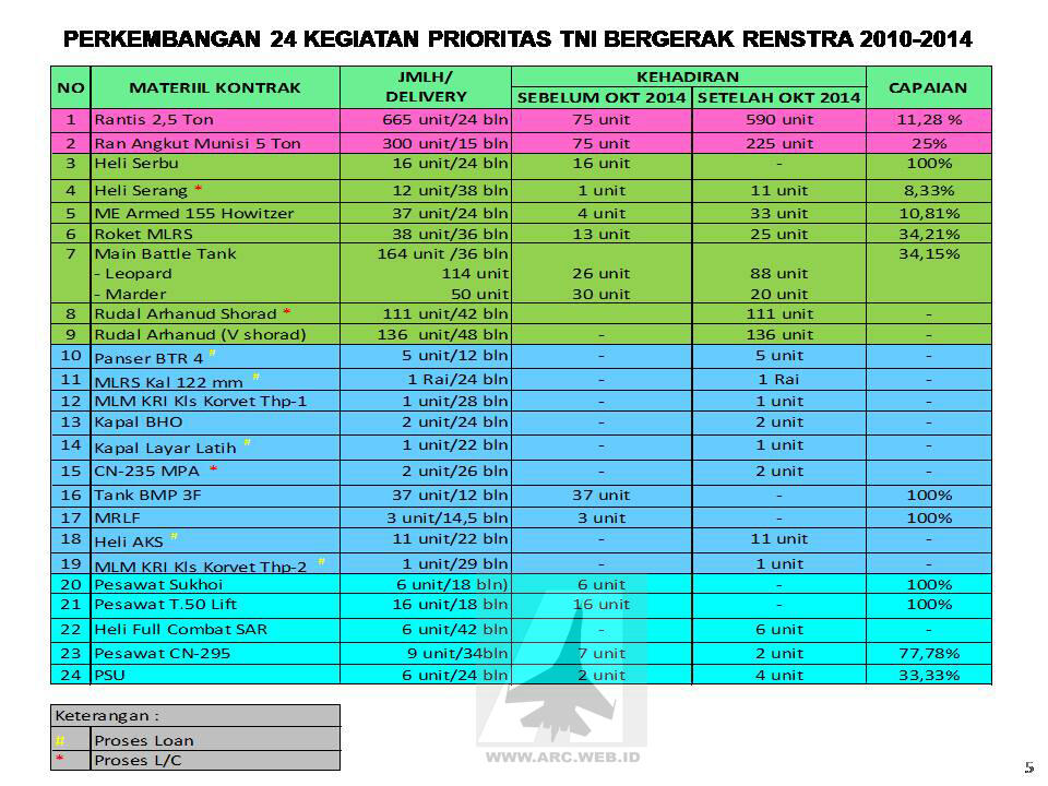 Rapor Kemhan Kabinet Indonesia Bersatu II 2009-2014