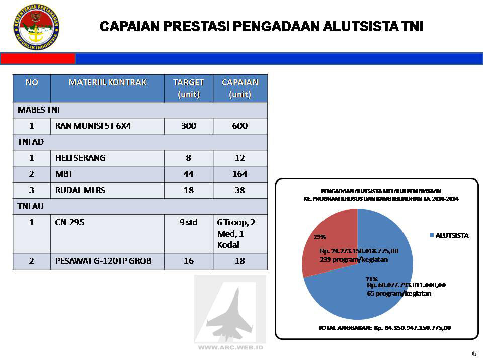 Rapor Kemhan Kabinet Indonesia Bersatu II 2009-2014