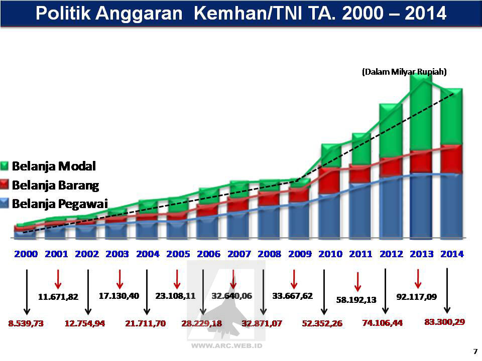 Rapor Kemhan Kabinet Indonesia Bersatu II 2009-2014