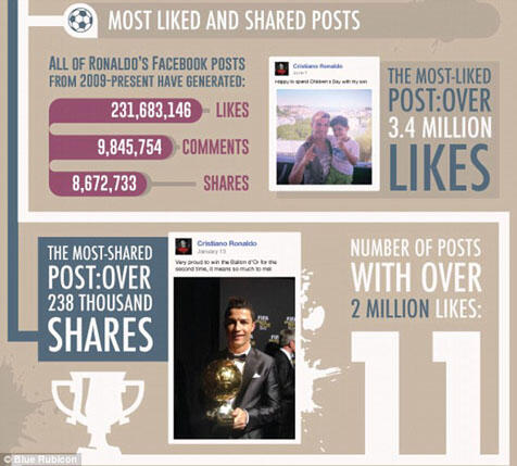 Fakta Unik 100 Juta Fans Ronaldo dalam Infografis !