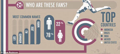 Fakta Unik 100 Juta Fans Ronaldo dalam Infografis !