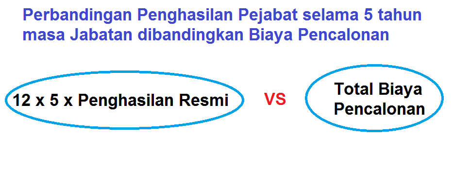 Cara Sederhana Memprediksi Potensi Korupsi Pejabat 