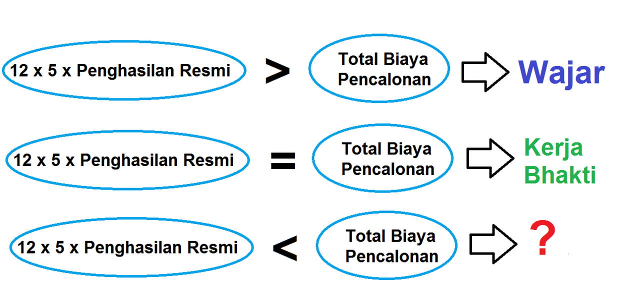 Cara Sederhana Memprediksi Potensi Korupsi Pejabat 