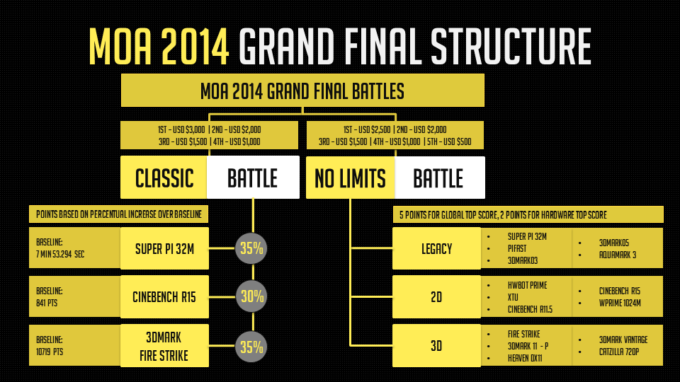 Master Overclocking Arena 2014