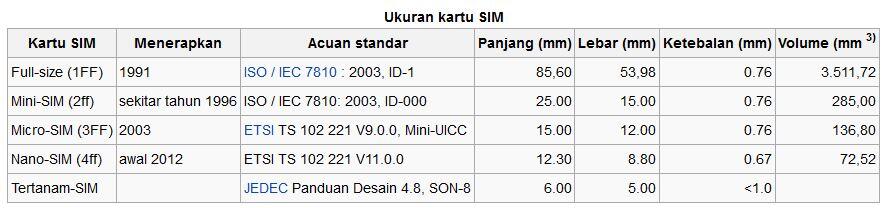 Sejarah Sim Card