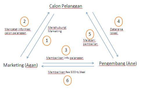 &#91;DI RUMAH&#93; Peluang kerjasama perumahan marketing online dapat Rp.500.000/deal