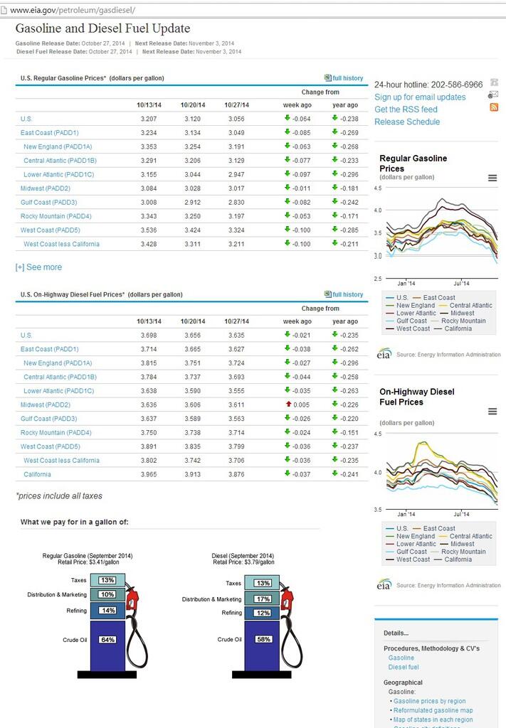 Di AS Harga BBM Turun akibat Harga Minyak Dunia yg Jeblog! Kita kok Malahan mau Naik?