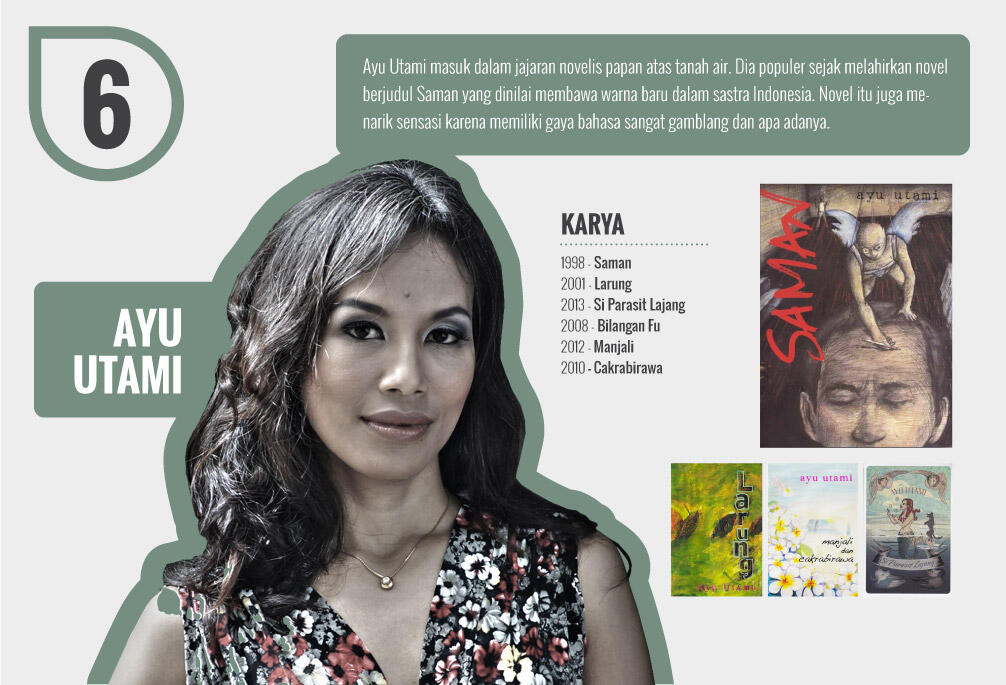 Infografis Penulis-Penulis Indonesia yang Paling Populer