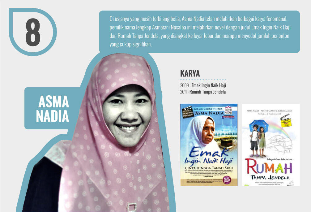 Infografis Penulis-Penulis Indonesia yang Paling Populer