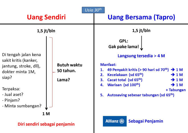 Tabungan Proteksi Allianz, Manfaat Maximal...