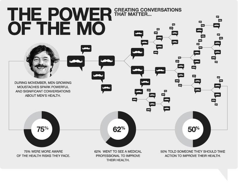 Movember??? Apa sih itu???