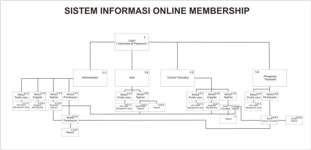 Sistem Informasi Membership - Project