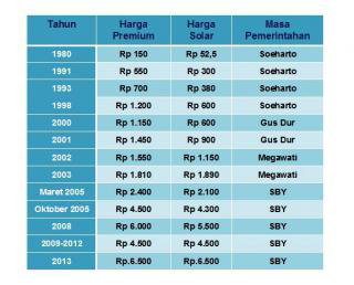 (HOT) Data kenaikan BBM tiap presiden