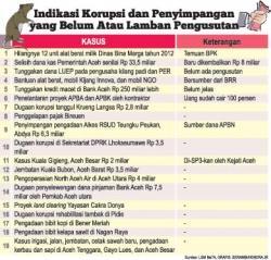 KPK Warning Aceh