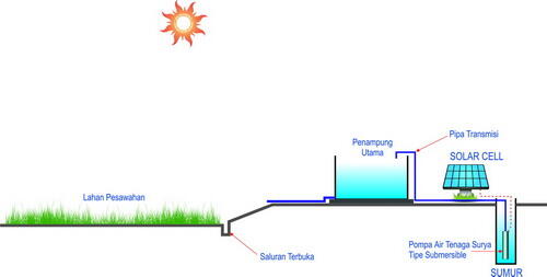 Sharing : Tehnik Perencanaan Pengairan dengan Pompa Tenaga Matahari