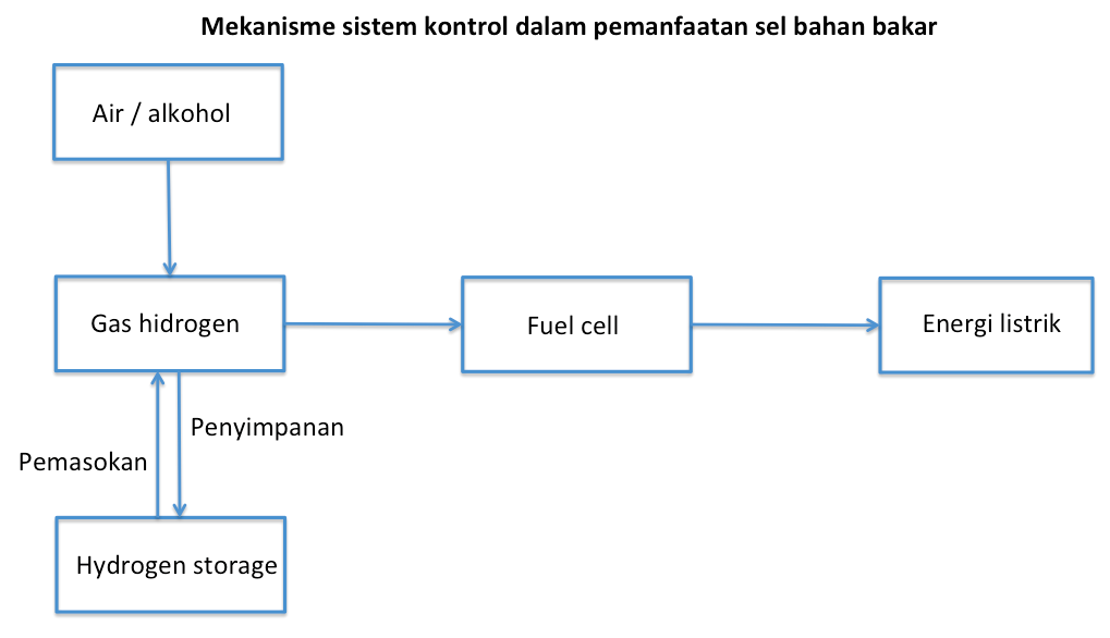 Pemanfaatan Berkelanjutan demi Energi Ramah Lingkungan