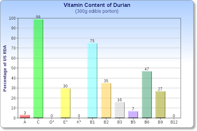 Pecinta atau Pembenci DURIAN ??? Masuk sini deh