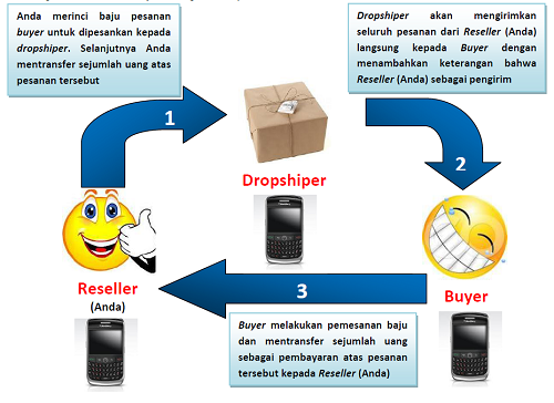 KABAR BAIK KASKUSER: PUSAT GROSIR SURABAYA MENERIMA RESELLER/DROPSHIPER ONLINE