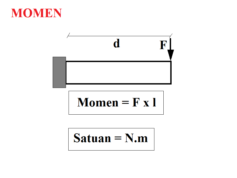 Beda Moment dan Energy
