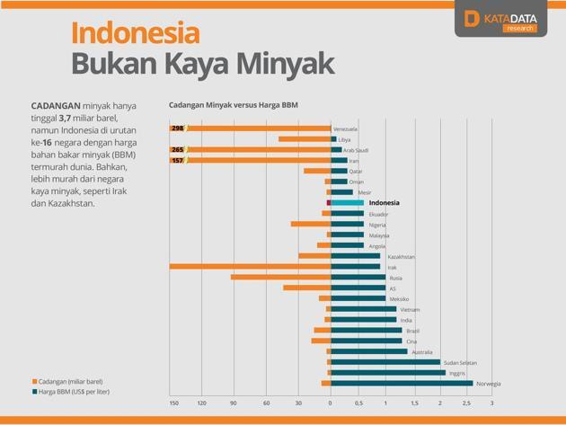 Alasan harga BBM harus naik