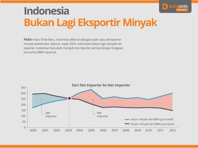 Alasan harga BBM harus naik
