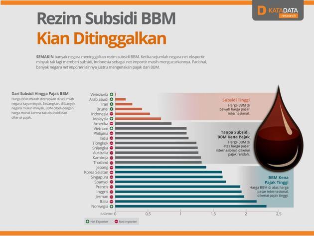 Alasan harga BBM harus naik