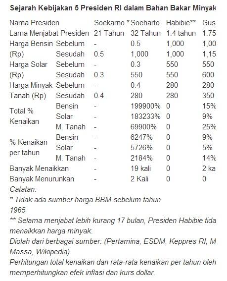 &#91;Rindu Zaman SBY&#93; Ternyata Sih Puenakk Zaman SBY yg Turunkan Harga BBM sampai 3 kali 