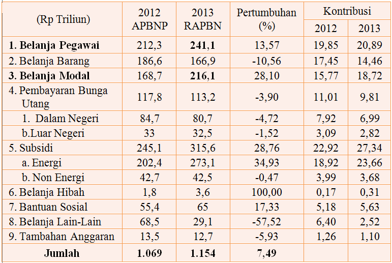 Logika BBM Harus Naik.....?? Buktikan Argumen agan