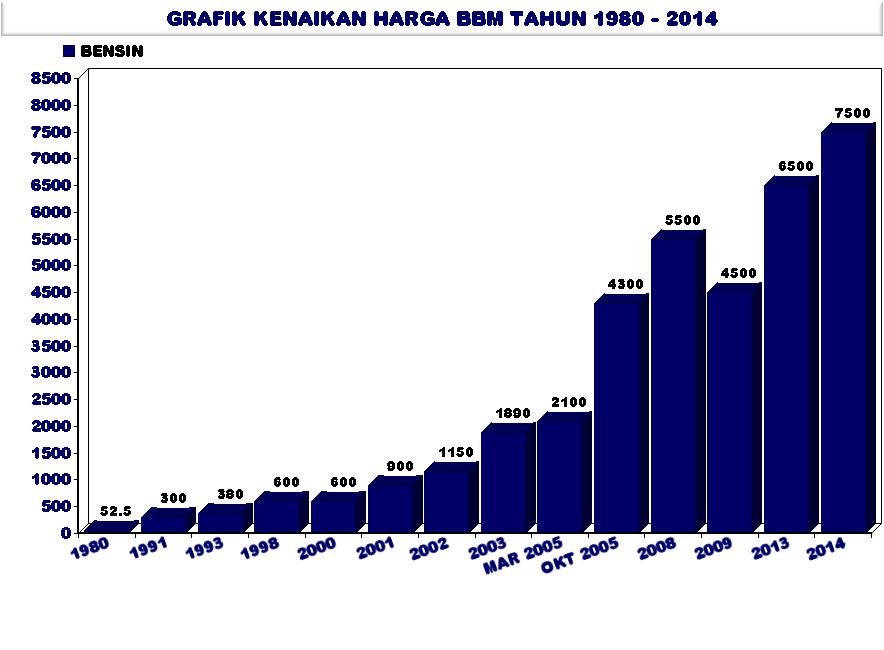 BBM SUDAH NAIK 37 KALI DI INDONESIA | KASKUS