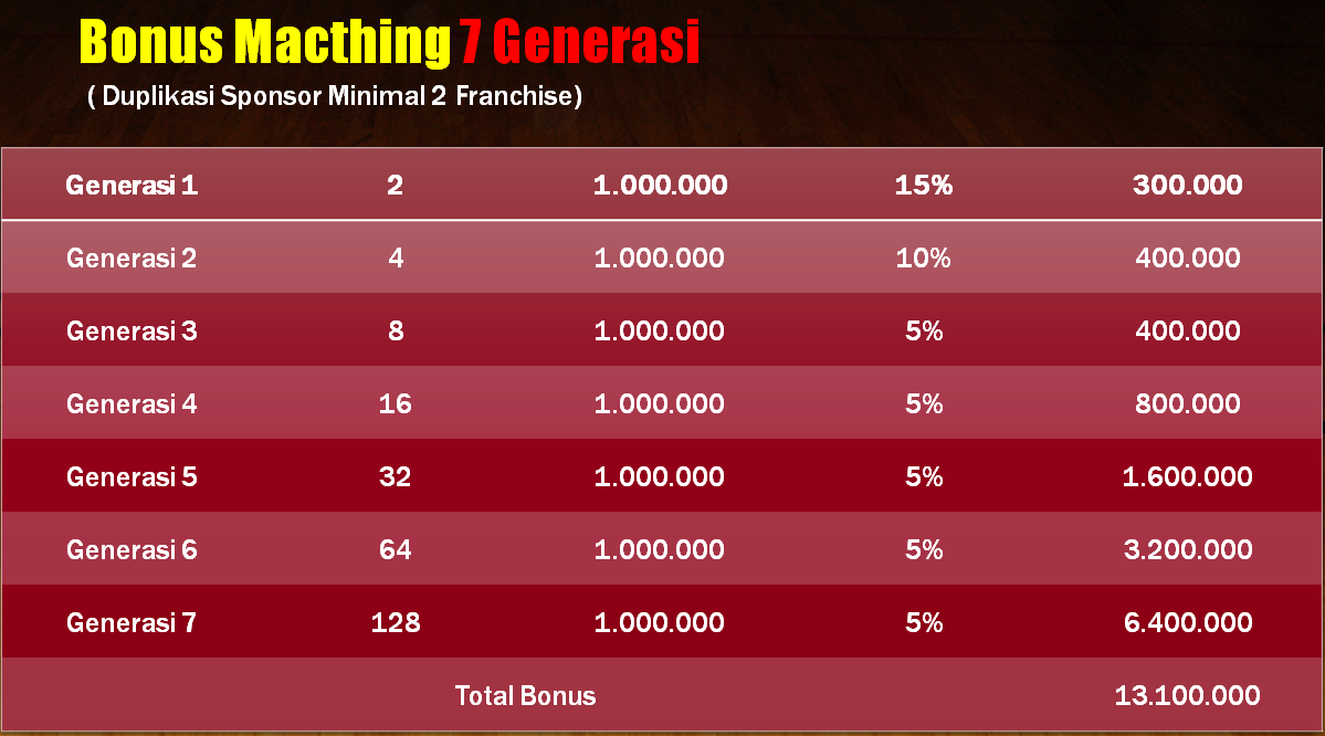 Bonus Matching di BIO DIAMOND smpe gen 7 !!! maximal per 1 HU = 13jt..