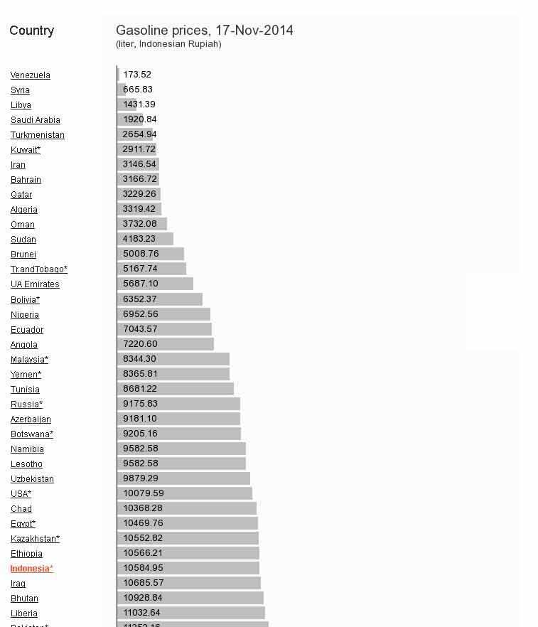 Masih Bilang Mahal??? Ini Harga BBM di 160 Negara di Dunia (12 Fakta )