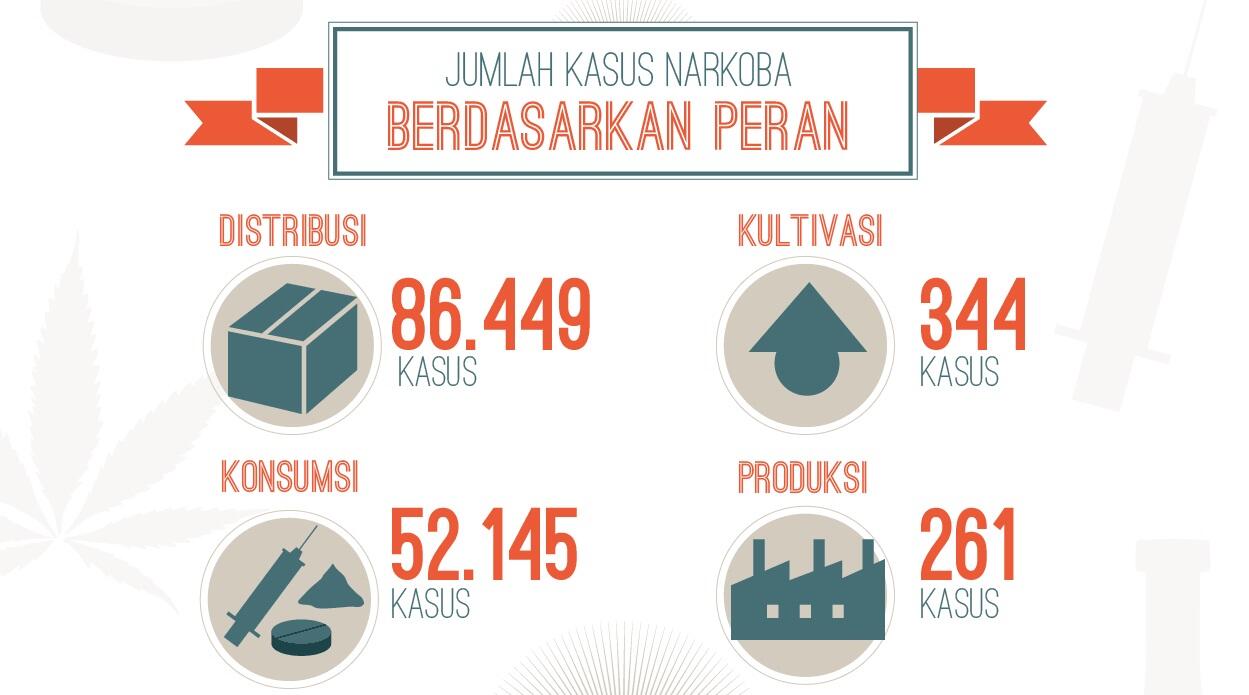 &#91;INFOGRAFIS&#93; Indonesia (Harus) Merdeka Tanpa Narkoba!