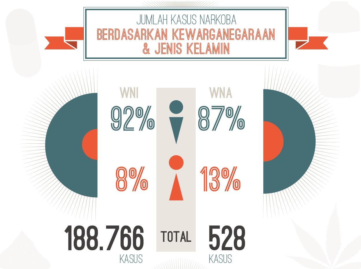 &#91;INFOGRAFIS&#93; Indonesia (Harus) Merdeka Tanpa Narkoba!