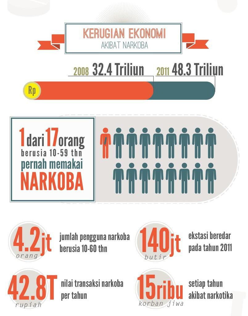 &#91;INFOGRAFIS&#93; Indonesia (Harus) Merdeka Tanpa Narkoba!