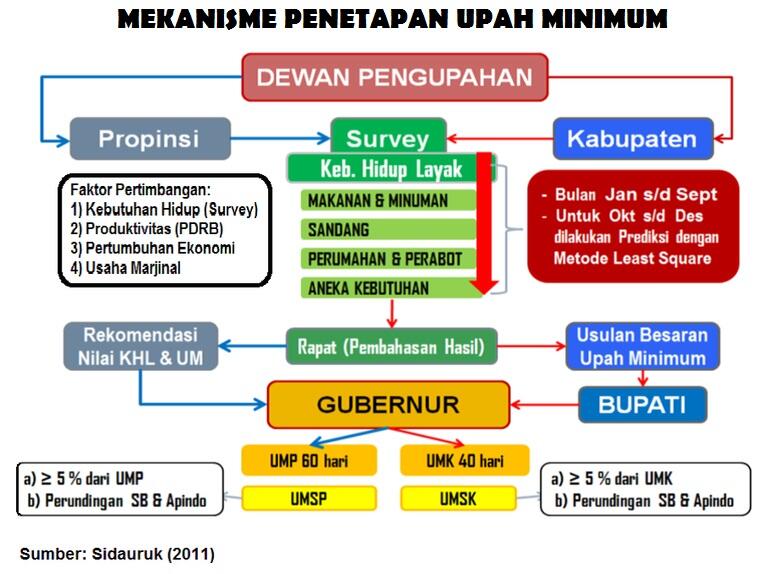 Pengertian dan Penetapan UMP dan UMK