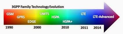 Apa sih perbedaan EDGE, 3G, H, H+ di Smartphone agan?