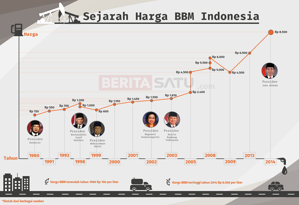 Inilah Sejarah Harga BBM di Indonesia