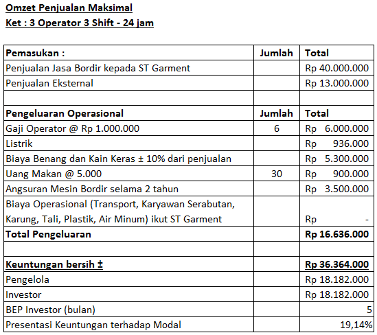 =&#91;KERJASAMA ST BORDIR 50:50&#93;= Surabaya. Peluang Bisnis Trend saat ini.