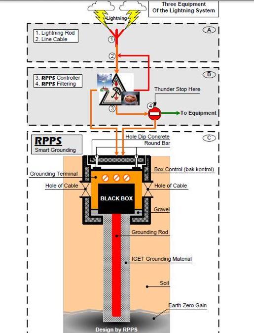 Grounding dan Bahaya Sambaran Petir