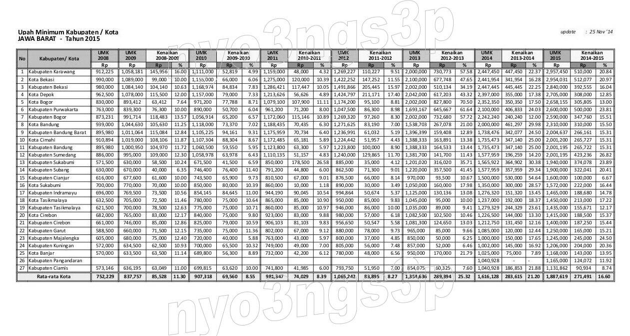 &#91;HOT...!!!&#93; Ini Dia Daftar UMK &amp; UMP Provinsi se-Pulau Jawa Gan...