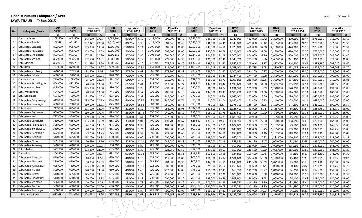 &#91;HOT...!!!&#93; Ini Dia Daftar UMK &amp; UMP Provinsi se-Pulau Jawa Gan...