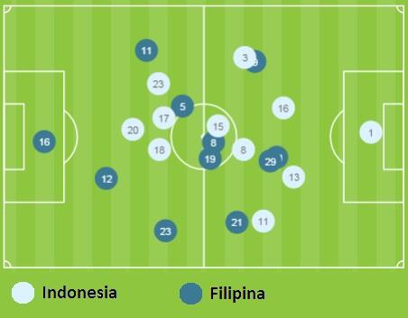 Filipina Pesta Gol krna Skema Serangan Monoton dan Garis Pertahanan Tinggi Indonesia
