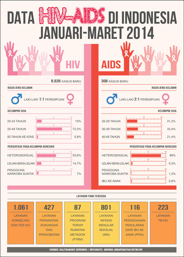 infografis Serba-Serbi Tentang AIDS