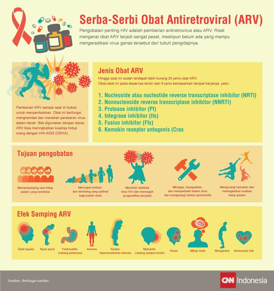 infografis Serba-Serbi Tentang AIDS